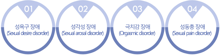 1.성욕구 장애 (Sexual desire disorder), 2.성각성 장애 (Sexual arosal disorder), 3.극치감 장애 (Orgasmic disorder), 4.성동총 장애 (Sexual pain disorder)